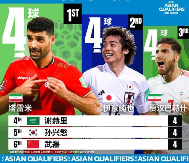 网页版登录入口-孤胆英雄!12强赛射手榜6人斩4球 武磊地位最尴尬